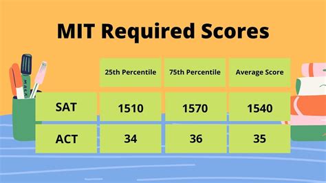 does mit take ap credits|does mit require ap scores.